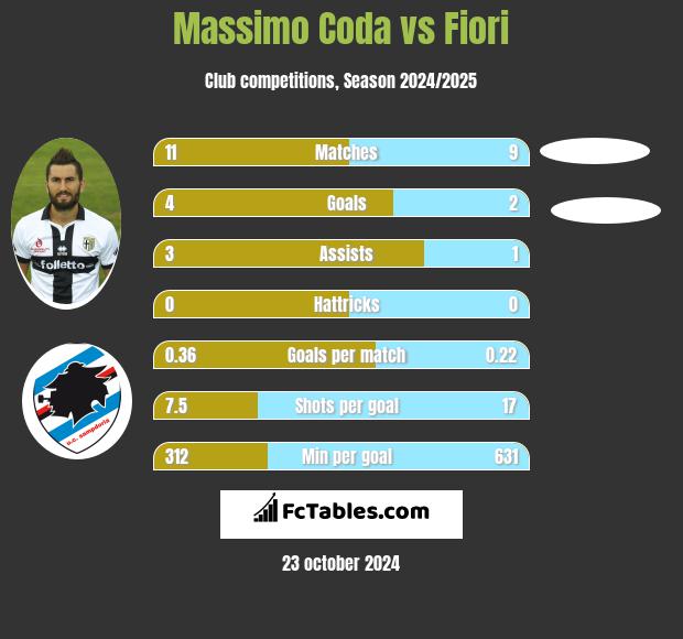 Massimo Coda vs Fiori h2h player stats