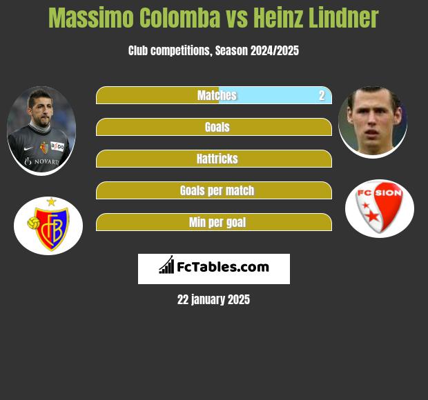 Massimo Colomba vs Heinz Lindner h2h player stats