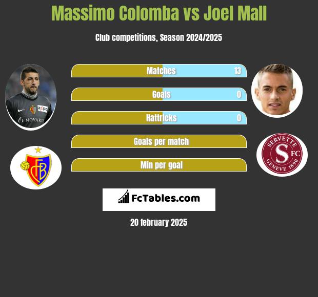 Massimo Colomba vs Joel Mall h2h player stats