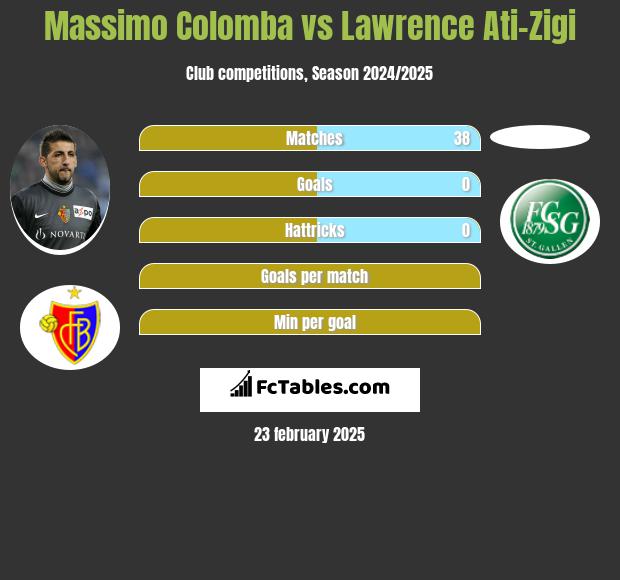 Massimo Colomba vs Lawrence Ati-Zigi h2h player stats