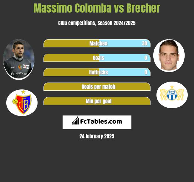 Massimo Colomba vs Brecher h2h player stats