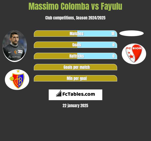 Massimo Colomba vs Fayulu h2h player stats