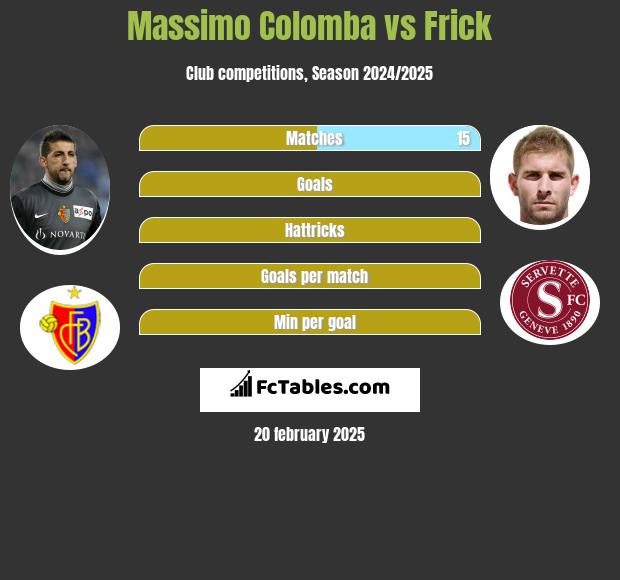 Massimo Colomba vs Frick h2h player stats