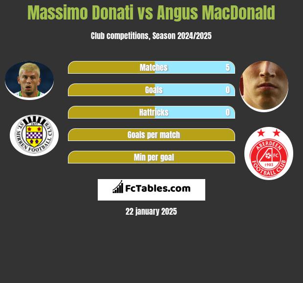 Massimo Donati vs Angus MacDonald h2h player stats