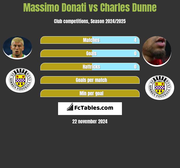 Massimo Donati vs Charles Dunne h2h player stats