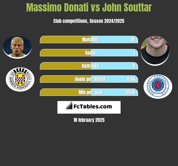 Massimo Donati vs John Souttar h2h player stats