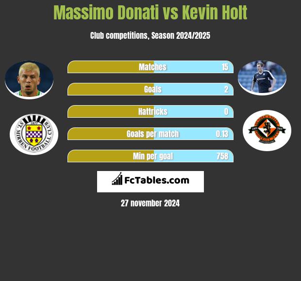 Massimo Donati vs Kevin Holt h2h player stats