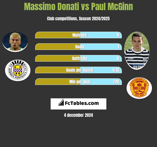 Massimo Donati vs Paul McGinn h2h player stats