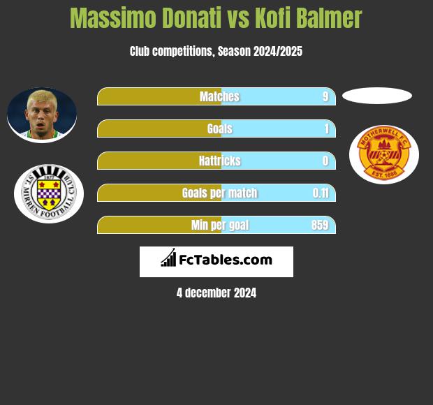 Massimo Donati vs Kofi Balmer h2h player stats