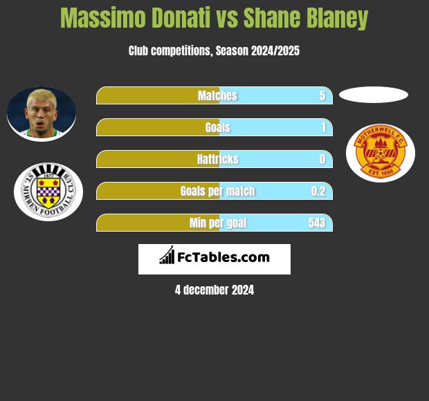 Massimo Donati vs Shane Blaney h2h player stats