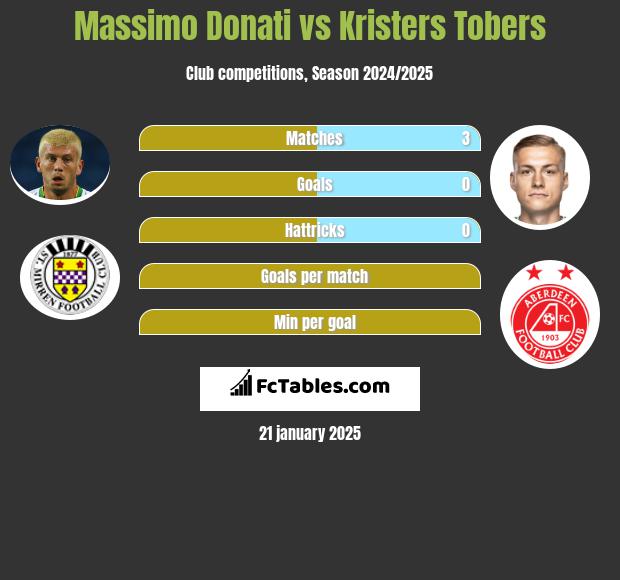 Massimo Donati vs Kristers Tobers h2h player stats