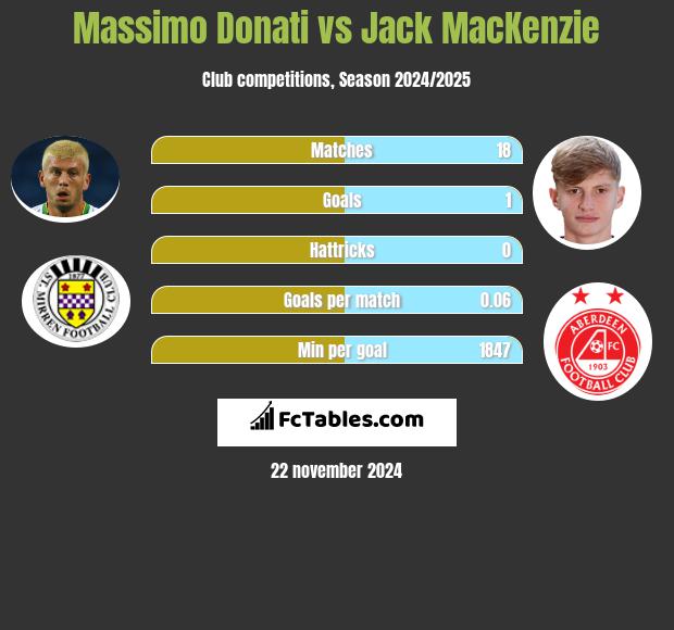 Massimo Donati vs Jack MacKenzie h2h player stats