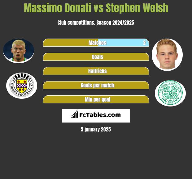 Massimo Donati vs Stephen Welsh h2h player stats