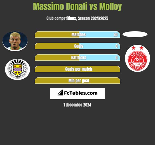 Massimo Donati vs Molloy h2h player stats