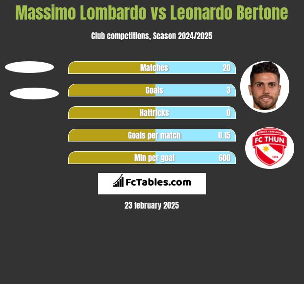 Massimo Lombardo vs Leonardo Bertone h2h player stats