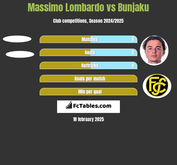 Massimo Lombardo vs Bunjaku h2h player stats