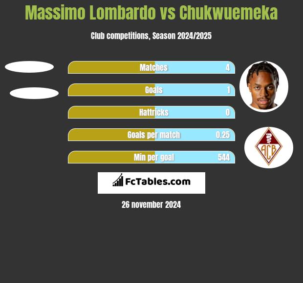 Massimo Lombardo vs Chukwuemeka h2h player stats