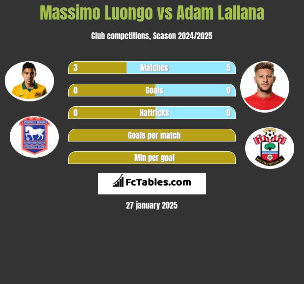 Massimo Luongo vs Adam Lallana h2h player stats