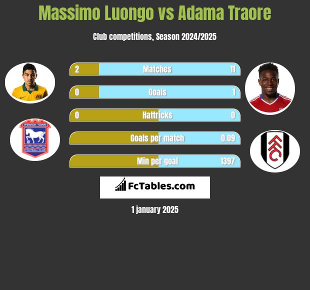 Massimo Luongo vs Adama Traore h2h player stats