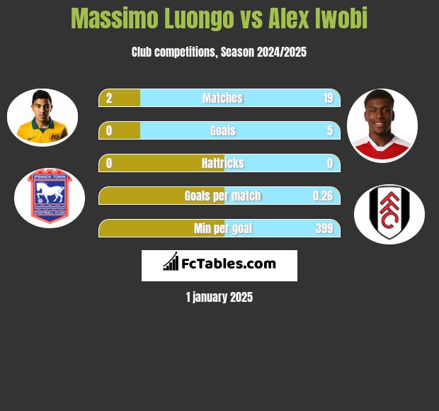 Massimo Luongo vs Alex Iwobi h2h player stats