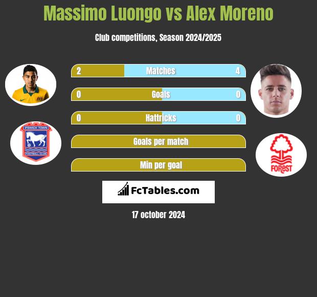 Massimo Luongo vs Alex Moreno h2h player stats