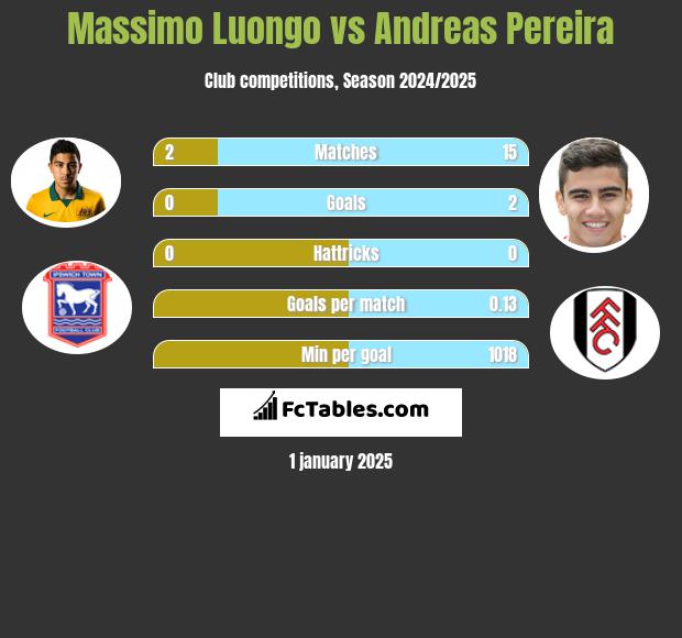 Massimo Luongo vs Andreas Pereira h2h player stats