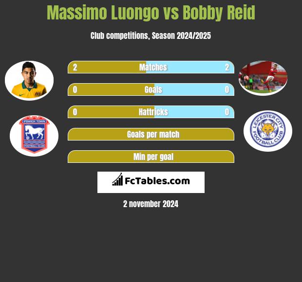 Massimo Luongo vs Bobby Reid h2h player stats