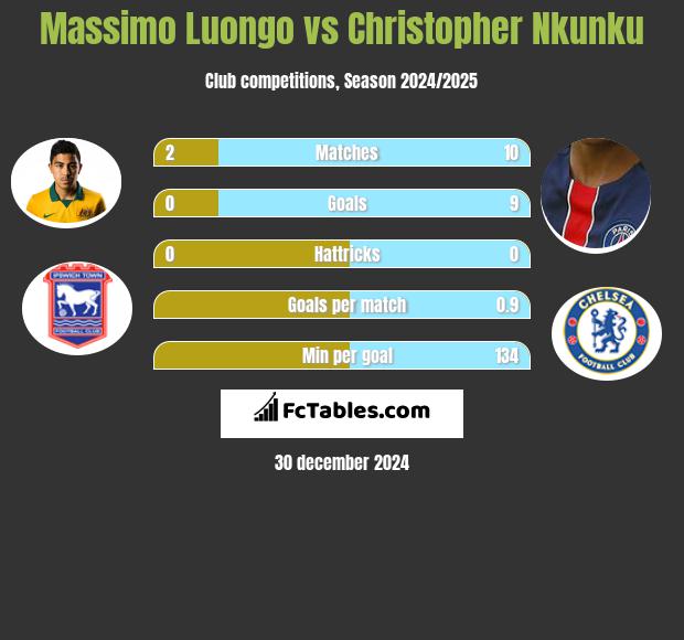 Massimo Luongo vs Christopher Nkunku h2h player stats