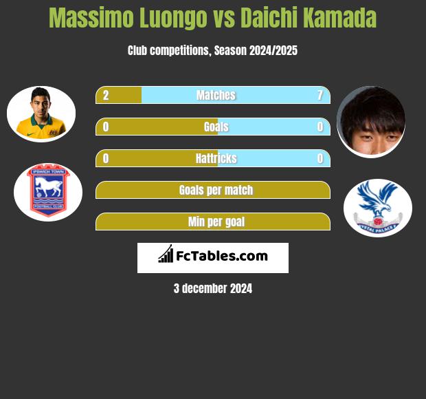 Massimo Luongo vs Daichi Kamada h2h player stats