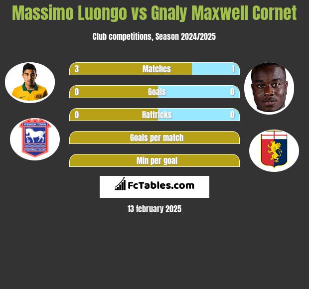 Massimo Luongo vs Gnaly Cornet h2h player stats