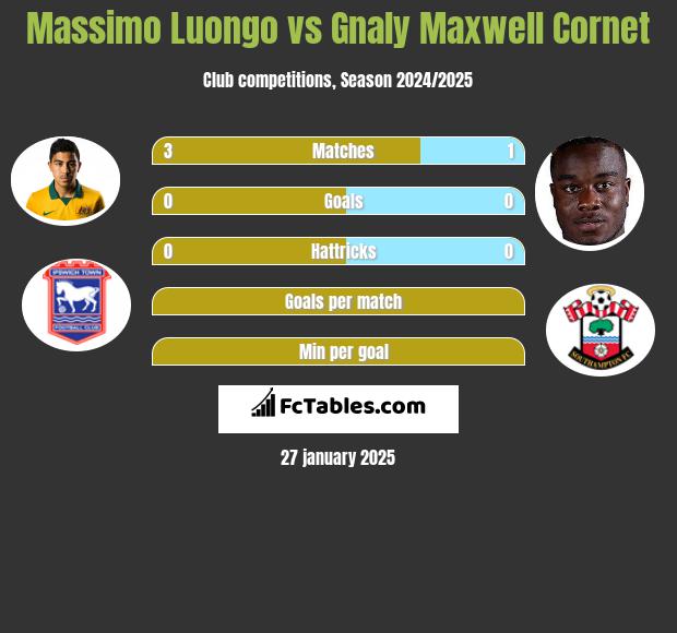 Massimo Luongo vs Gnaly Maxwell Cornet h2h player stats