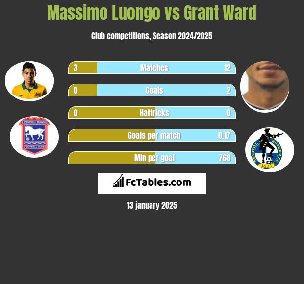 Massimo Luongo vs Grant Ward h2h player stats