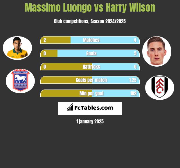 Massimo Luongo vs Harry Wilson h2h player stats