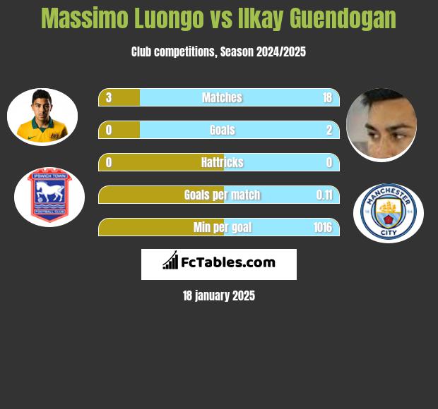 Massimo Luongo vs Ilkay Guendogan h2h player stats