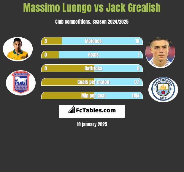 Massimo Luongo vs Jack Grealish h2h player stats