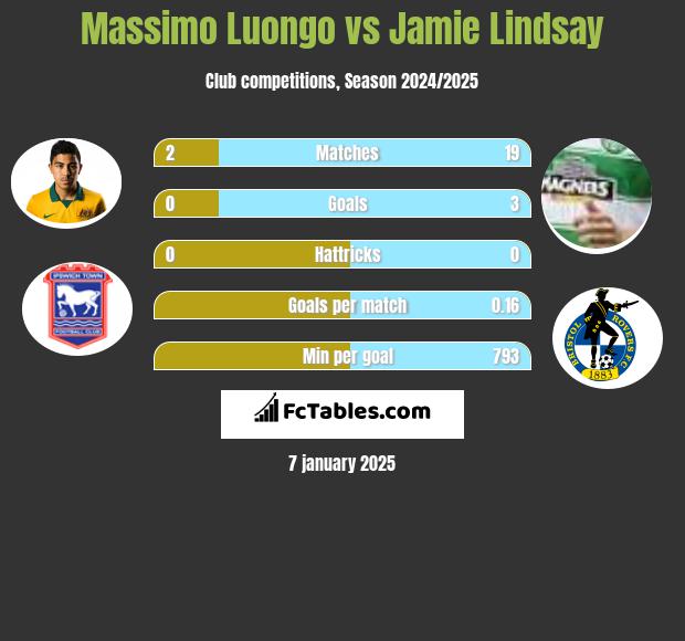 Massimo Luongo vs Jamie Lindsay h2h player stats