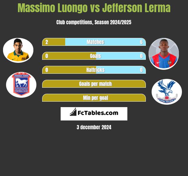 Massimo Luongo vs Jefferson Lerma h2h player stats