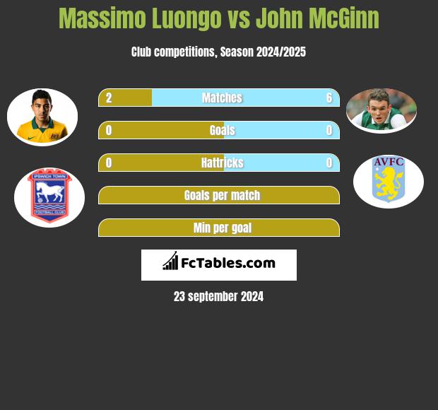 Massimo Luongo vs John McGinn h2h player stats