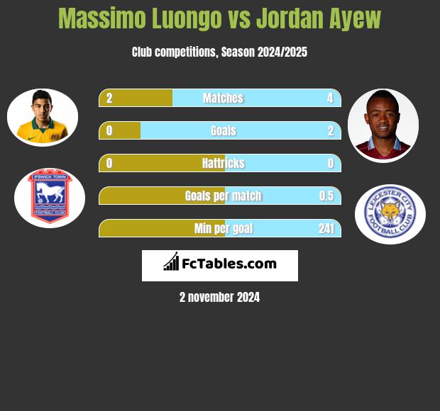 Massimo Luongo vs Jordan Ayew h2h player stats