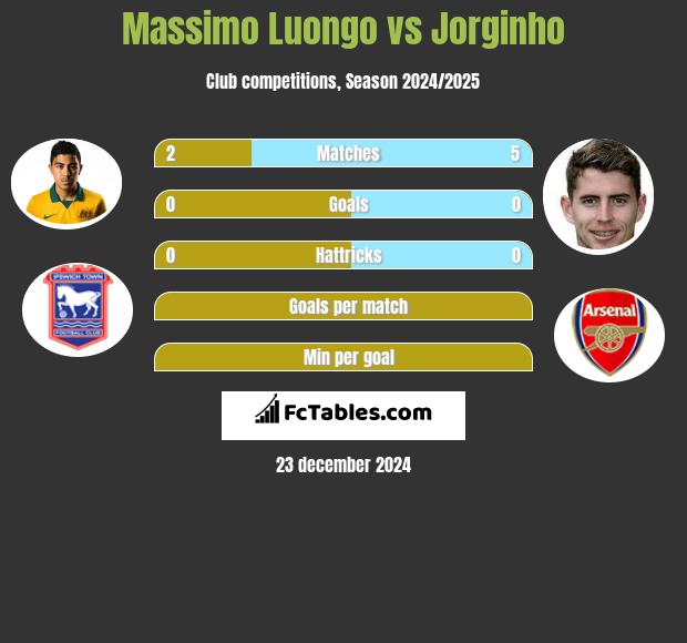 Massimo Luongo vs Jorginho h2h player stats