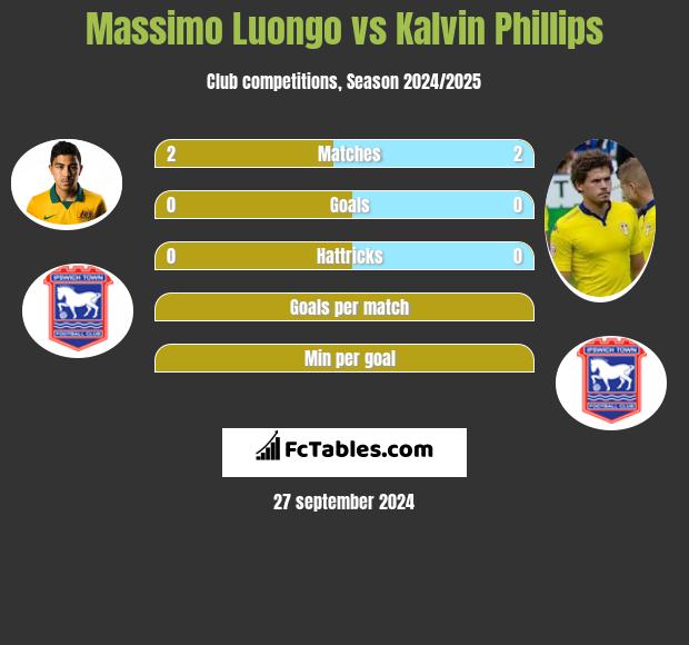 Massimo Luongo vs Kalvin Phillips h2h player stats