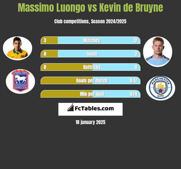 Massimo Luongo vs Kevin de Bruyne h2h player stats