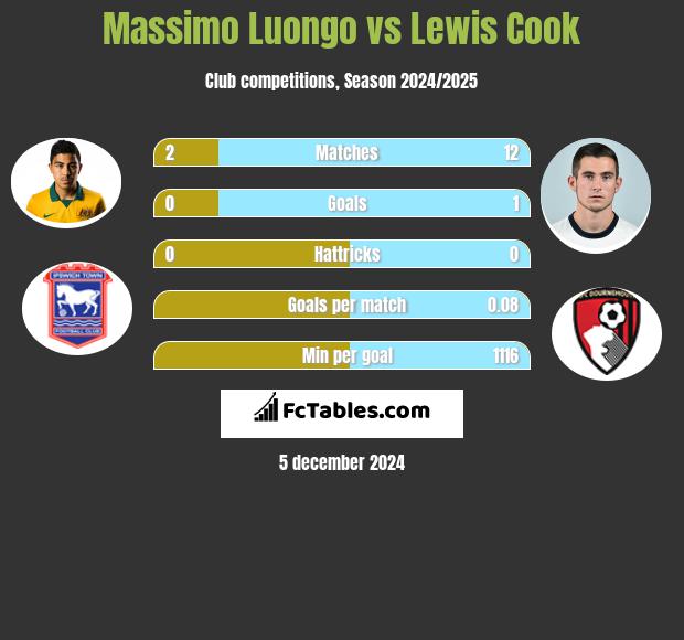 Massimo Luongo vs Lewis Cook h2h player stats