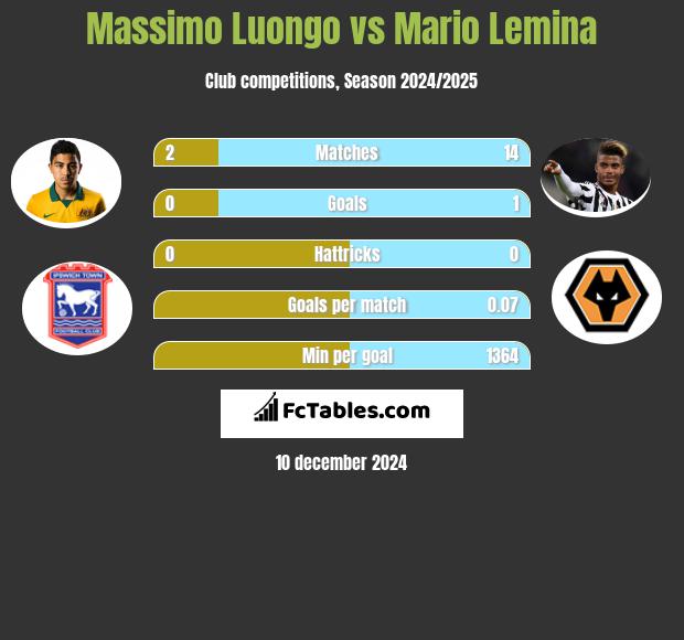 Massimo Luongo vs Mario Lemina h2h player stats