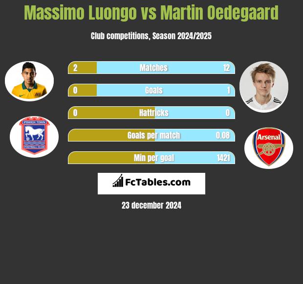 Massimo Luongo vs Martin Oedegaard h2h player stats