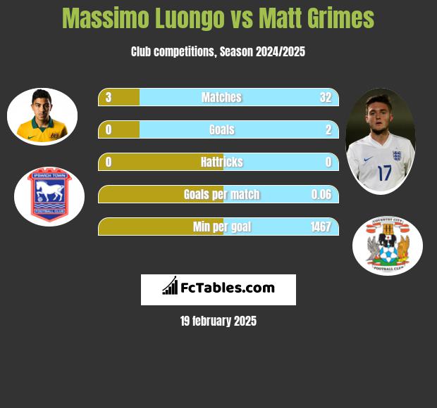 Massimo Luongo vs Matt Grimes h2h player stats