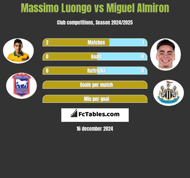 Massimo Luongo vs Miguel Almiron h2h player stats