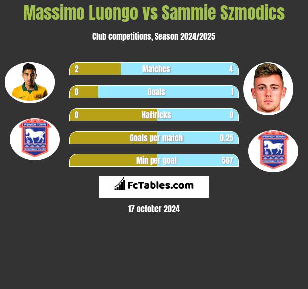 Massimo Luongo vs Sammie Szmodics h2h player stats