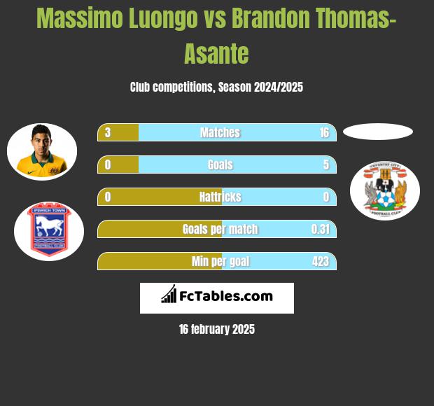 Massimo Luongo vs Brandon Thomas-Asante h2h player stats