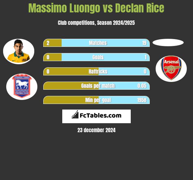 Massimo Luongo vs Declan Rice h2h player stats